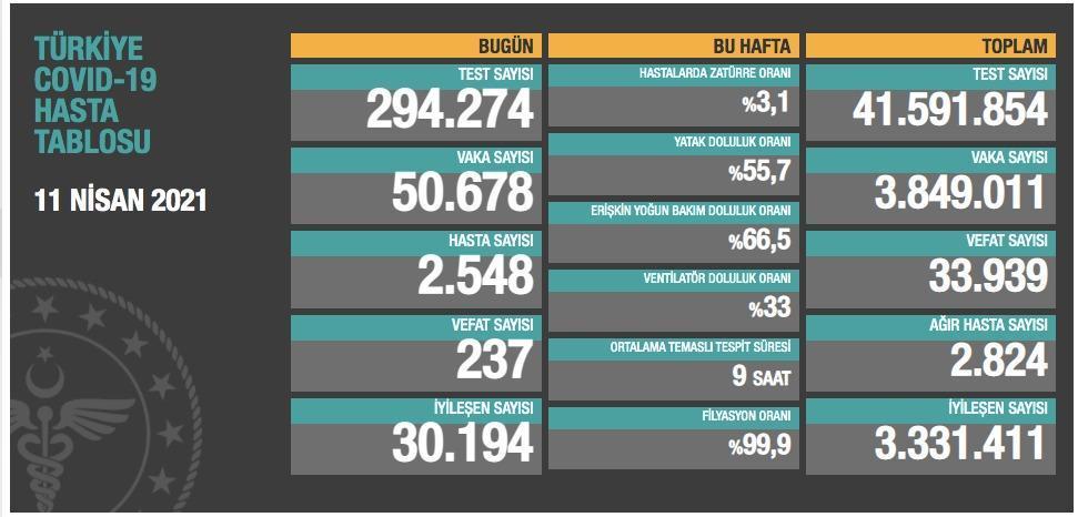 Koronavirüs salgınında can kaybı 33 bin 939a yükseldi