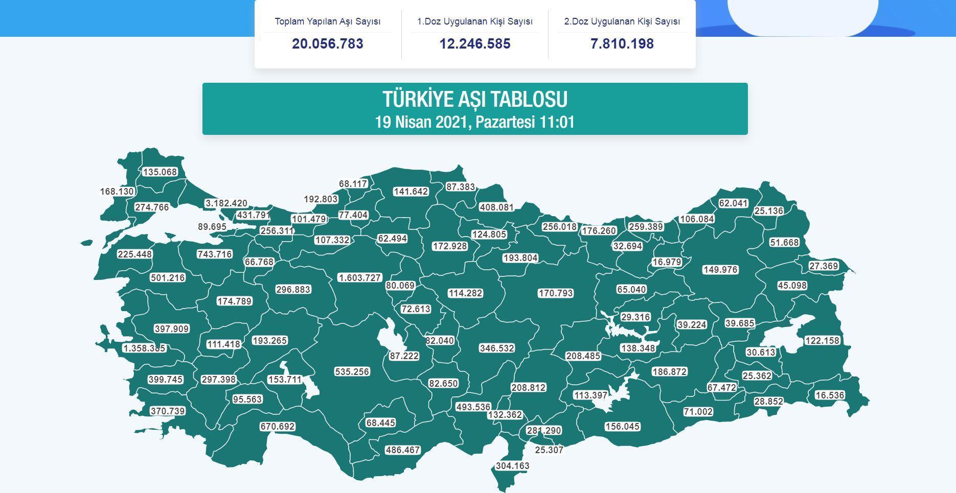 Koronavirüse karşı yapılan aşı sayısı 20 milyonu geçti