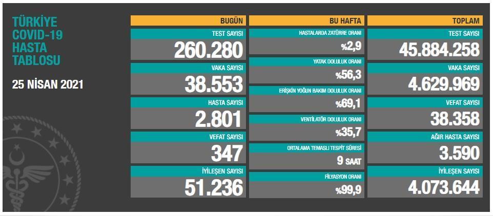 Koronavirüs salgınında can kaybı 38 bin 358e yükseldi