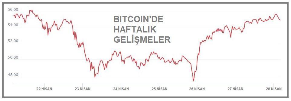 Bitcoin 55,000 dolar sınırında
