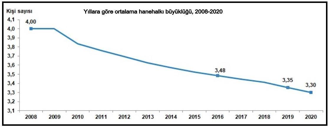 TÜİK: Ortalama hanehalkı büyüklüğü 3.30 kişiye geriledi