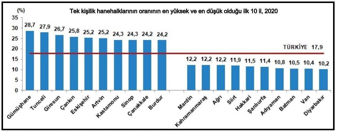 TÜİK: Ortalama hanehalkı büyüklüğü 3.30 kişiye geriledi