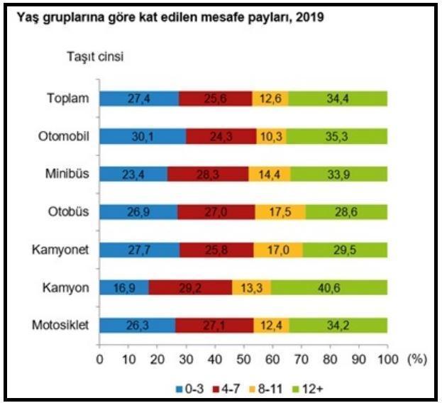 TÜİK: Taşıtlar 2019da 301 milyar 555 milyon km. yol yaptı