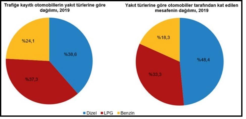 TÜİK: Taşıtlar 2019da 301 milyar 555 milyon km. yol yaptı