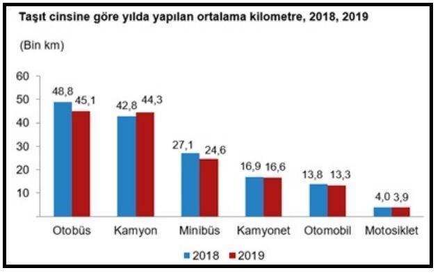 TÜİK: Taşıtlar 2019da 301 milyar 555 milyon km. yol yaptı