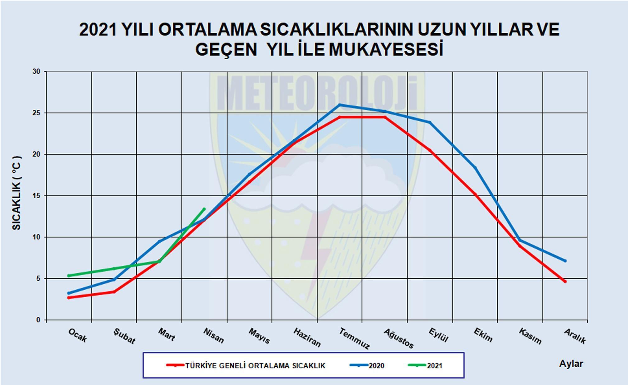 Üç bölgede olağanüstü kuraklık