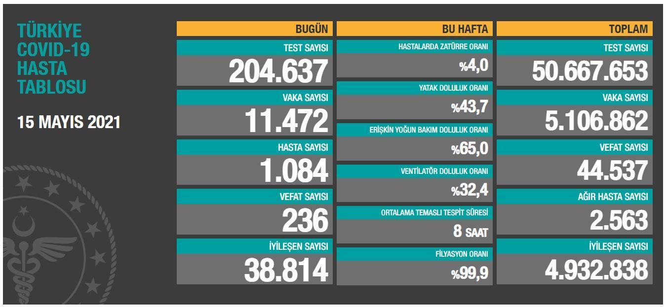Koronavirüs salgınında can kaybı 44 bin 537e yükseldi