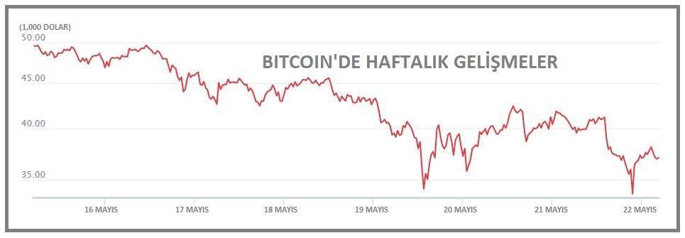Kripto para toplam piyasa hacmi 1.5 trilyon dolara indi