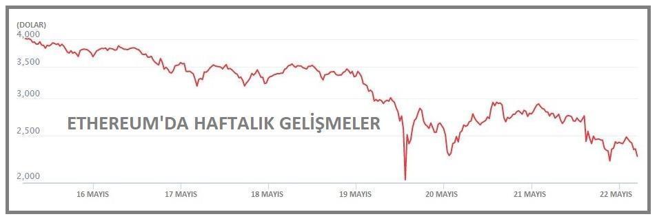 Kripto para toplam piyasa hacmi 1.5 trilyon dolara indi