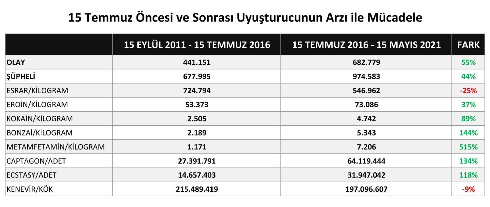 EGM, 15 Temmuz öncesi ve sonrası uyuşturucuyla mücadele verilerini paylaştı