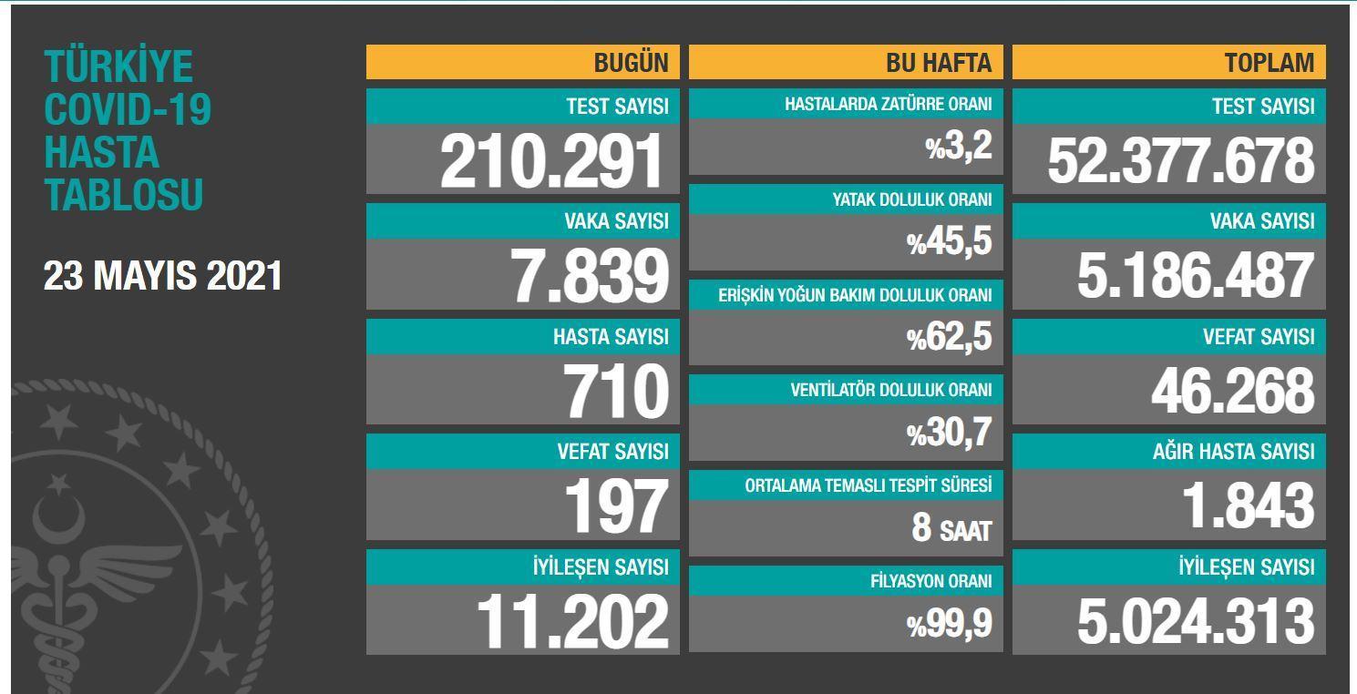 Koronavirüs salgınında can kaybı 46 bin 268e yükseldi