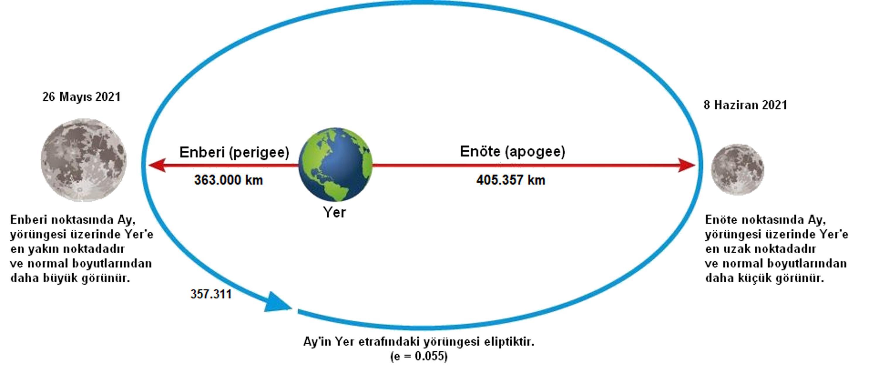 Süper Ay İstanbul semalarında böyle görüntülendi