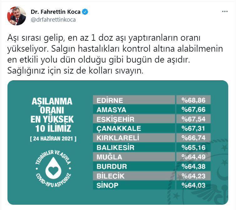 Aşılama oranı en yüksek 10 il açıklandı