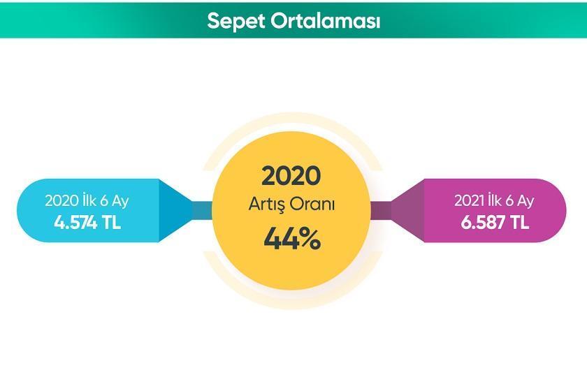 Online tahsilat sisteminde ilk 6 aylık dönemde 26 milyar TL tahsilat rakamına ulaşıldı