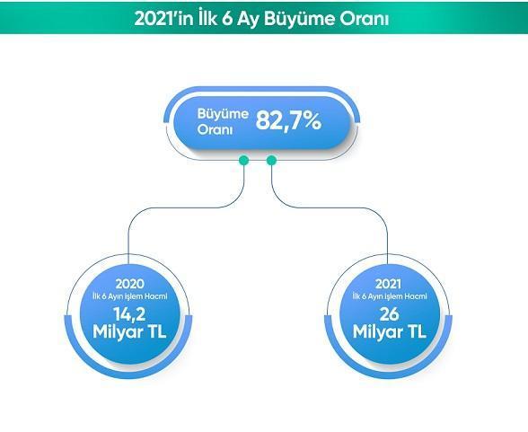 Online tahsilat sisteminde ilk 6 aylık dönemde 26 milyar TL tahsilat rakamına ulaşıldı