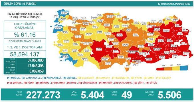 Koronavirüs salgınında günlük vaka sayısı 5 bin 404 oldu