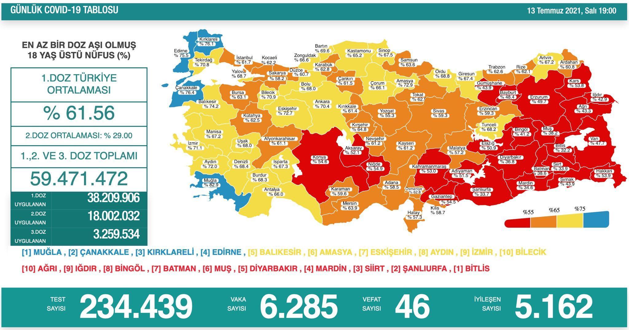 Koronavirüs salgınında günlük vaka sayısı 6 bin 285 oldu