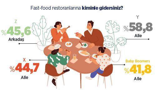 Her kuşak fast-food’a ilgi duyuyor ama menülerde ayrışıyor