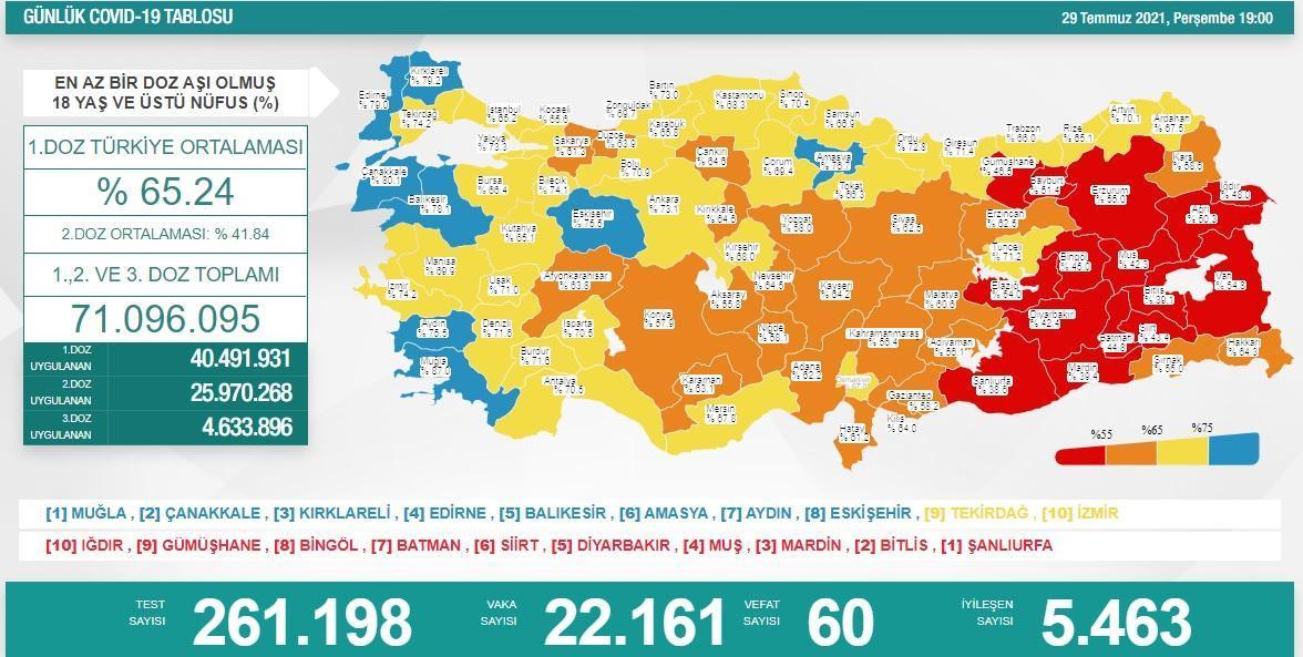 Koronavirüs salgınında günlük vaka sayısı 22 bin 161 oldu