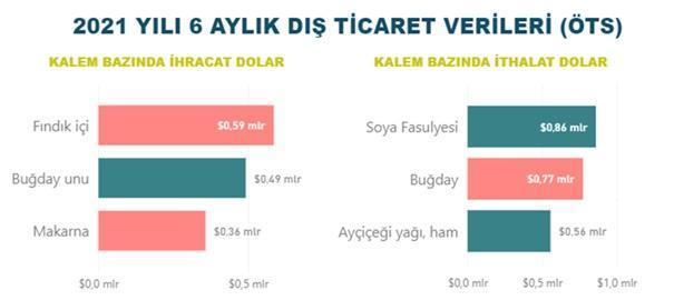 Gıda ve tarım ihracatı, yılın ilk yarısını toparlanarak tamamladı