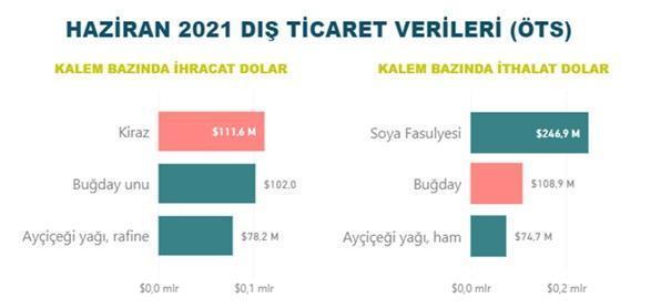 Gıda ve tarım ihracatı, yılın ilk yarısını toparlanarak tamamladı