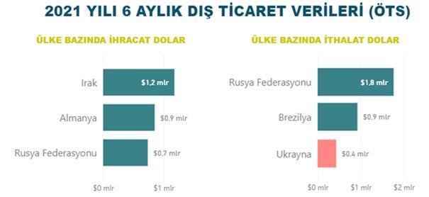 Gıda ve tarım ihracatı, yılın ilk yarısını toparlanarak tamamladı