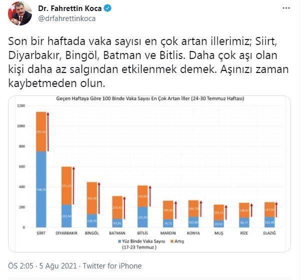 Vaka artışı en çok Siirt, Diyarbakır, Bingöl, Batman ve Bitliste