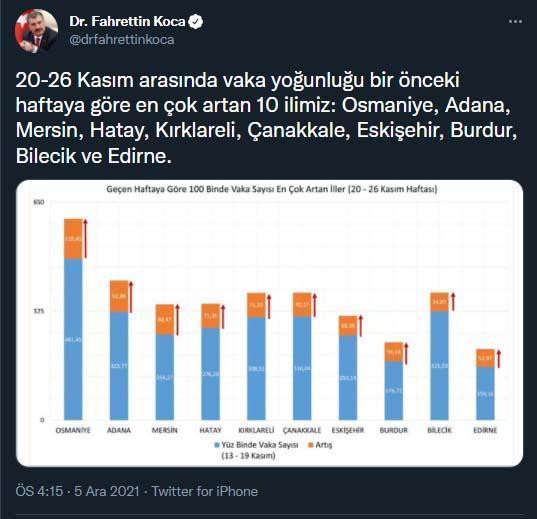 Bakan Koca: En çok vaka artışı Osmaniye, Adana, Mersinde