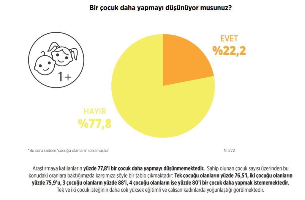 Türkiyede ailenin değişen yapısı araştırıldı