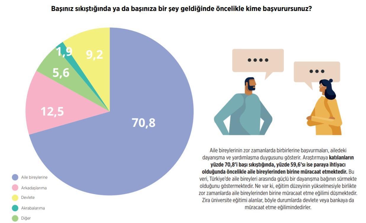 Türkiyede ailenin değişen yapısı araştırıldı