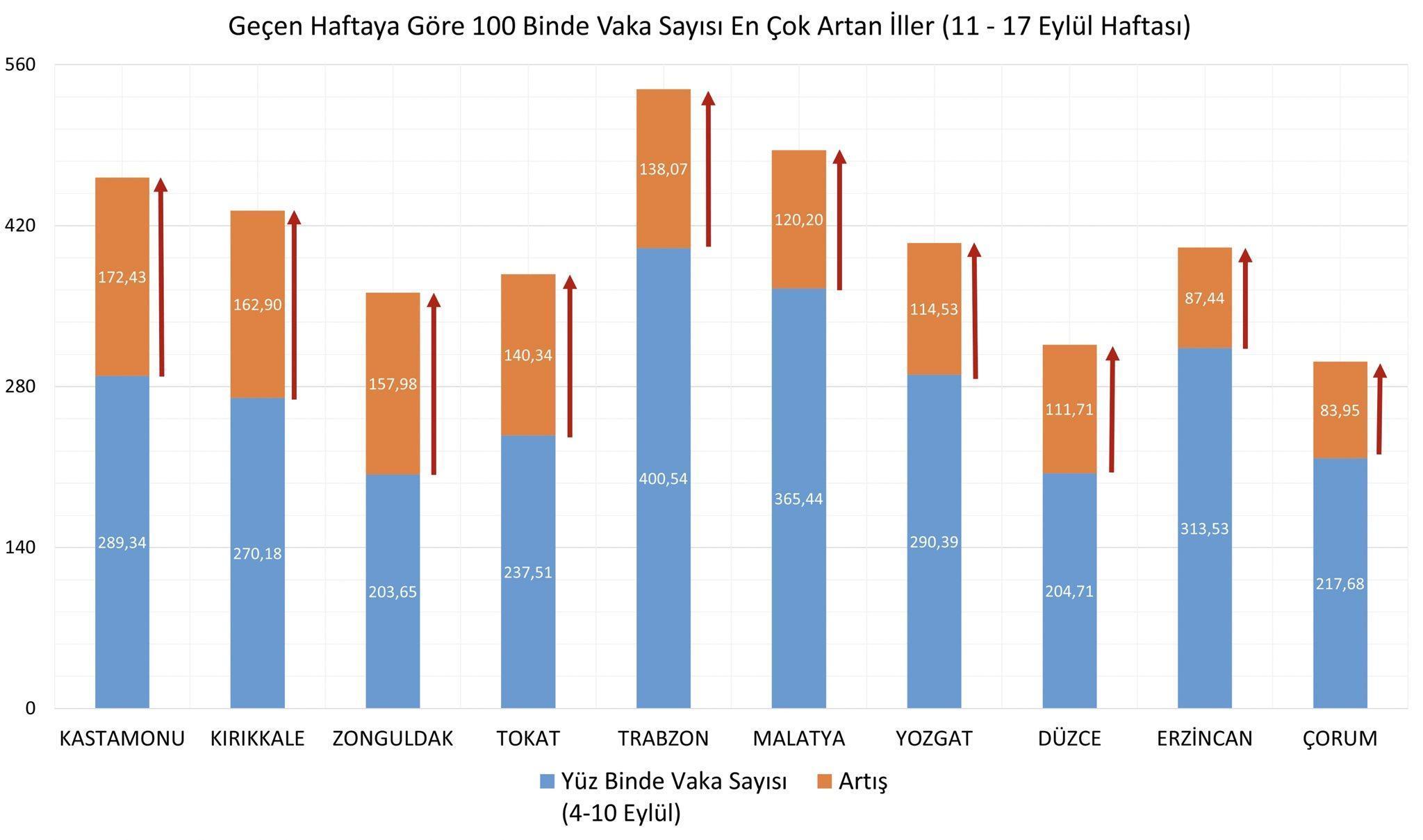 İllere göre haftalık vaka sayısı haritası güncellendi