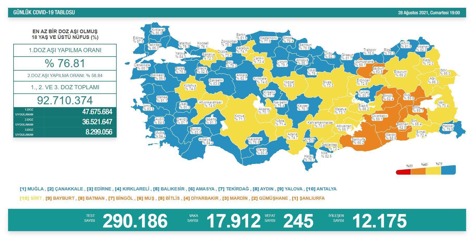 Koronavirüs salgınında günlük vaka sayısı 17 bin 912 oldu