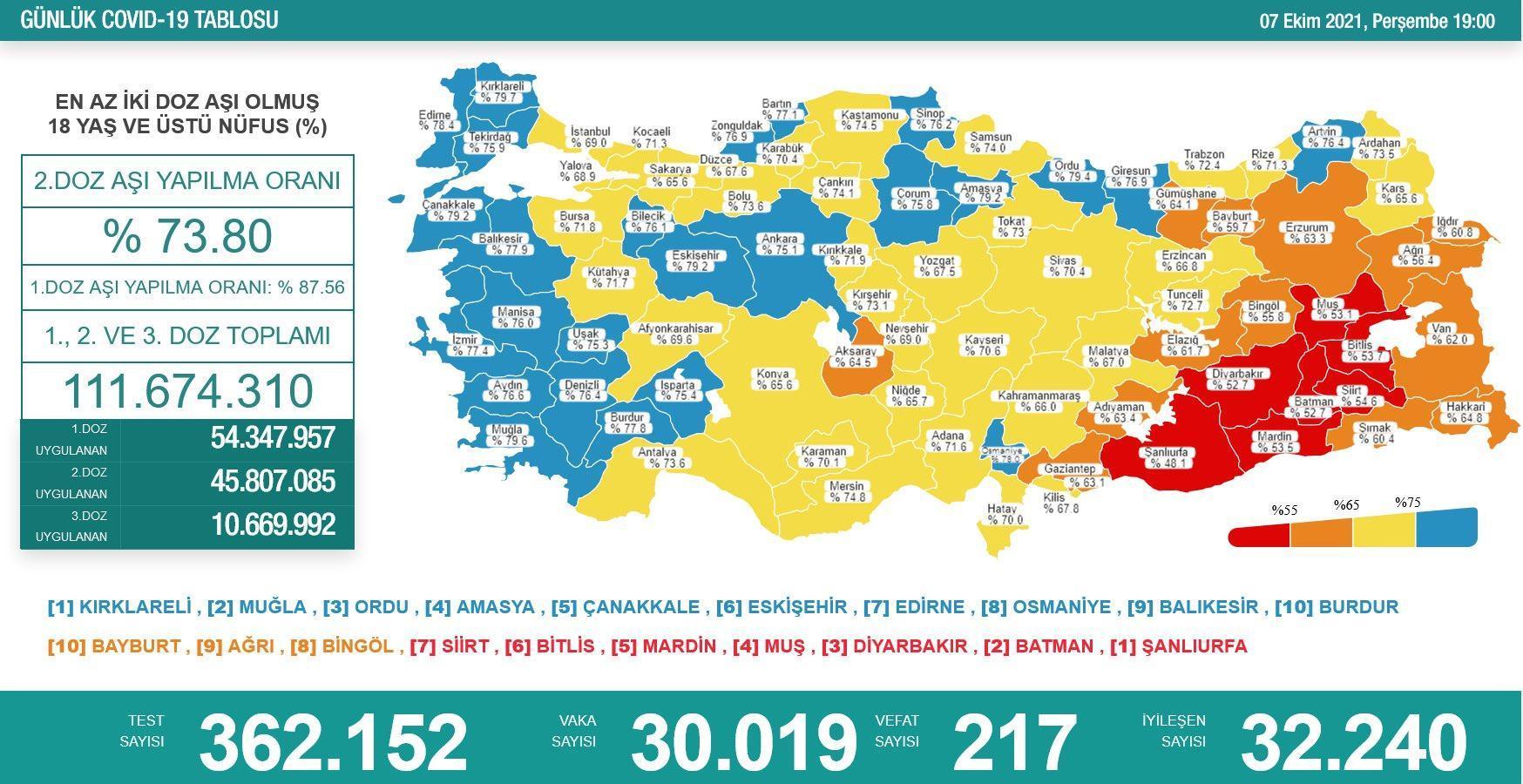 Koronavirüs salgınında günlük vaka sayısı 30 bin 19 oldu