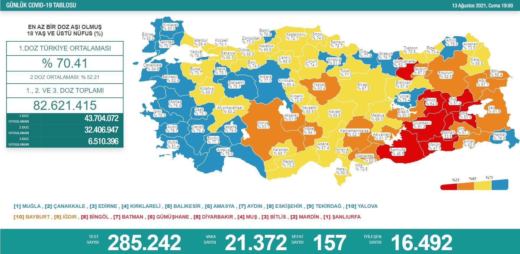 Koronavirüs salgınında günlük vaka sayısı 21 bin 372 oldu