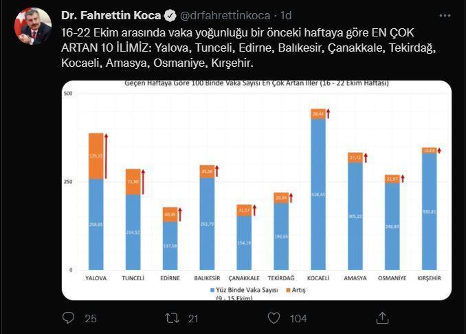 İllerin haftalık vaka sayısı haritası güncellendi