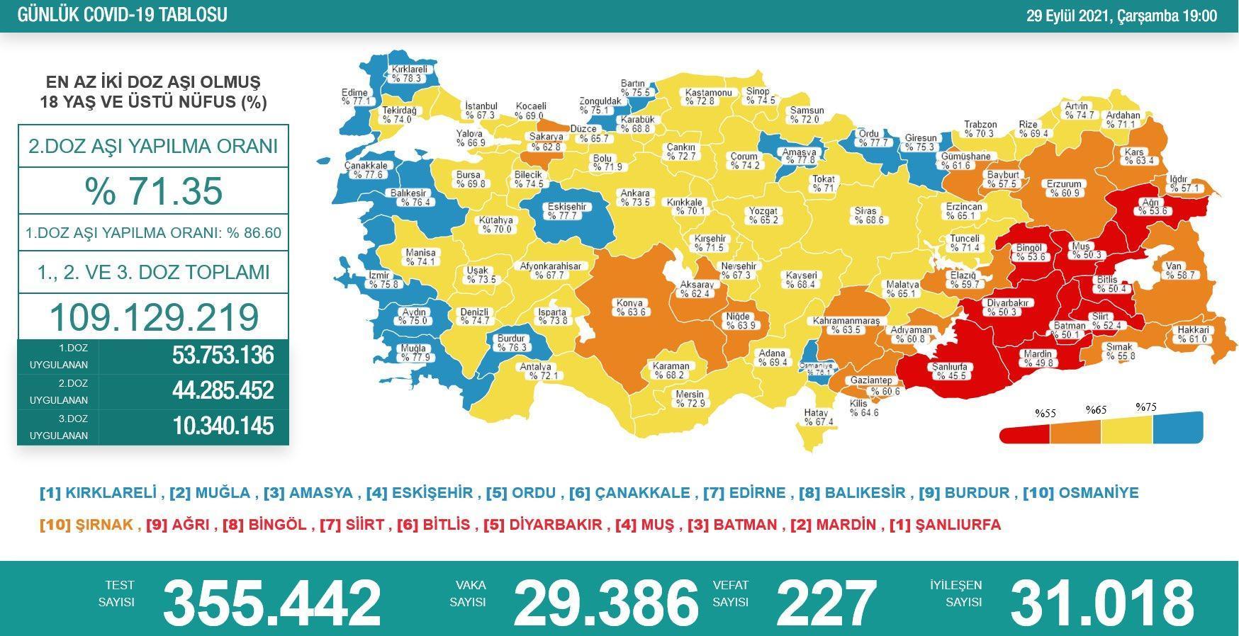Koronavirüs salgınında günlük vaka sayısı 29 bin 386 oldu