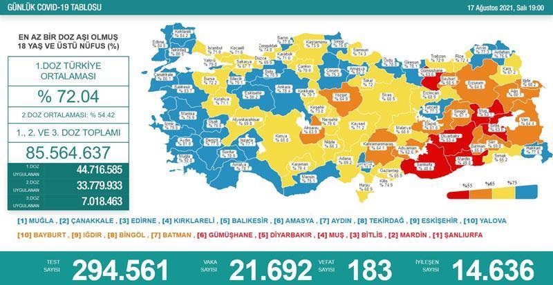 Koronavirüs salgınında günlük vaka sayısı 21 bin 692 oldu