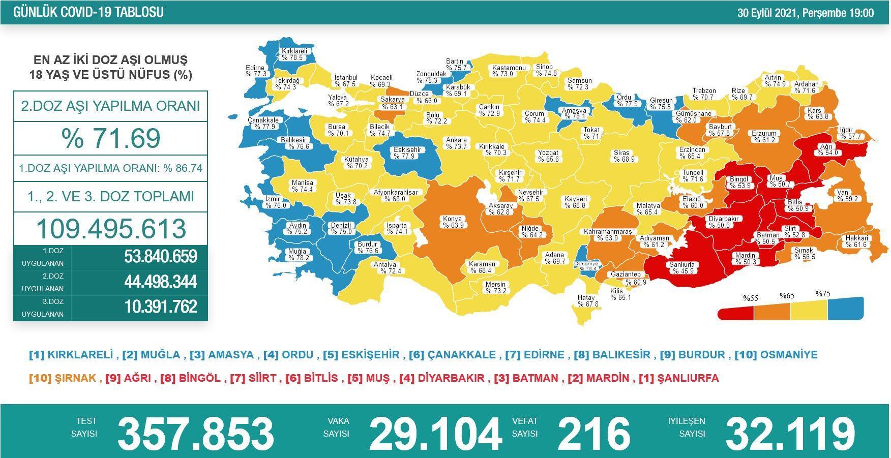Koronavirüs salgınında günlük vaka sayısı 29 bin 104 oldu