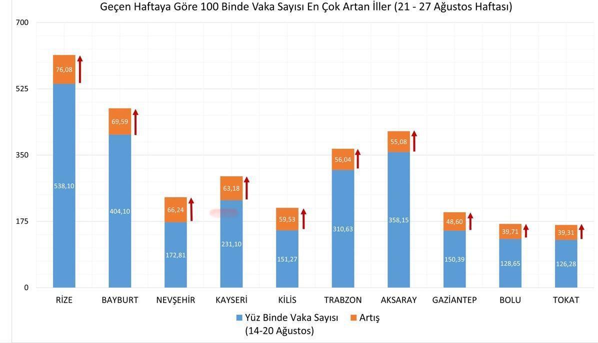 İllere göre haftalık vaka sayısı haritası güncellendi