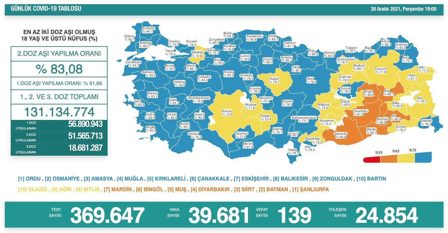 Koronavirüs salgınında günlük vaka sayısı 39 bin 681 oldu