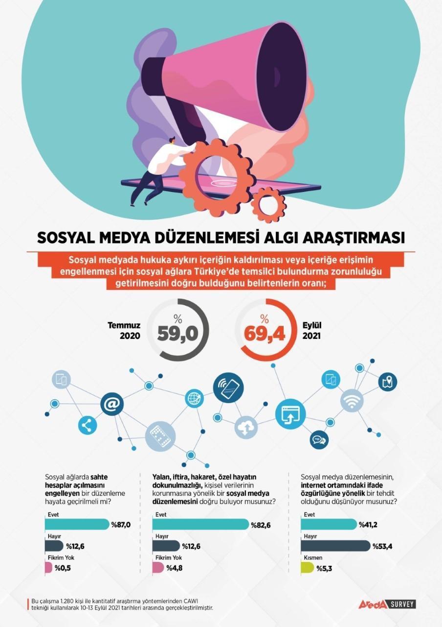 Sosyal medya düzenlemesine ilişkin araştırma: Türkiye’de temsilci bulundurulmalı