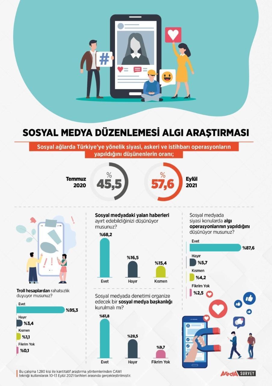Sosyal medya düzenlemesine ilişkin araştırma: Türkiye’de temsilci bulundurulmalı