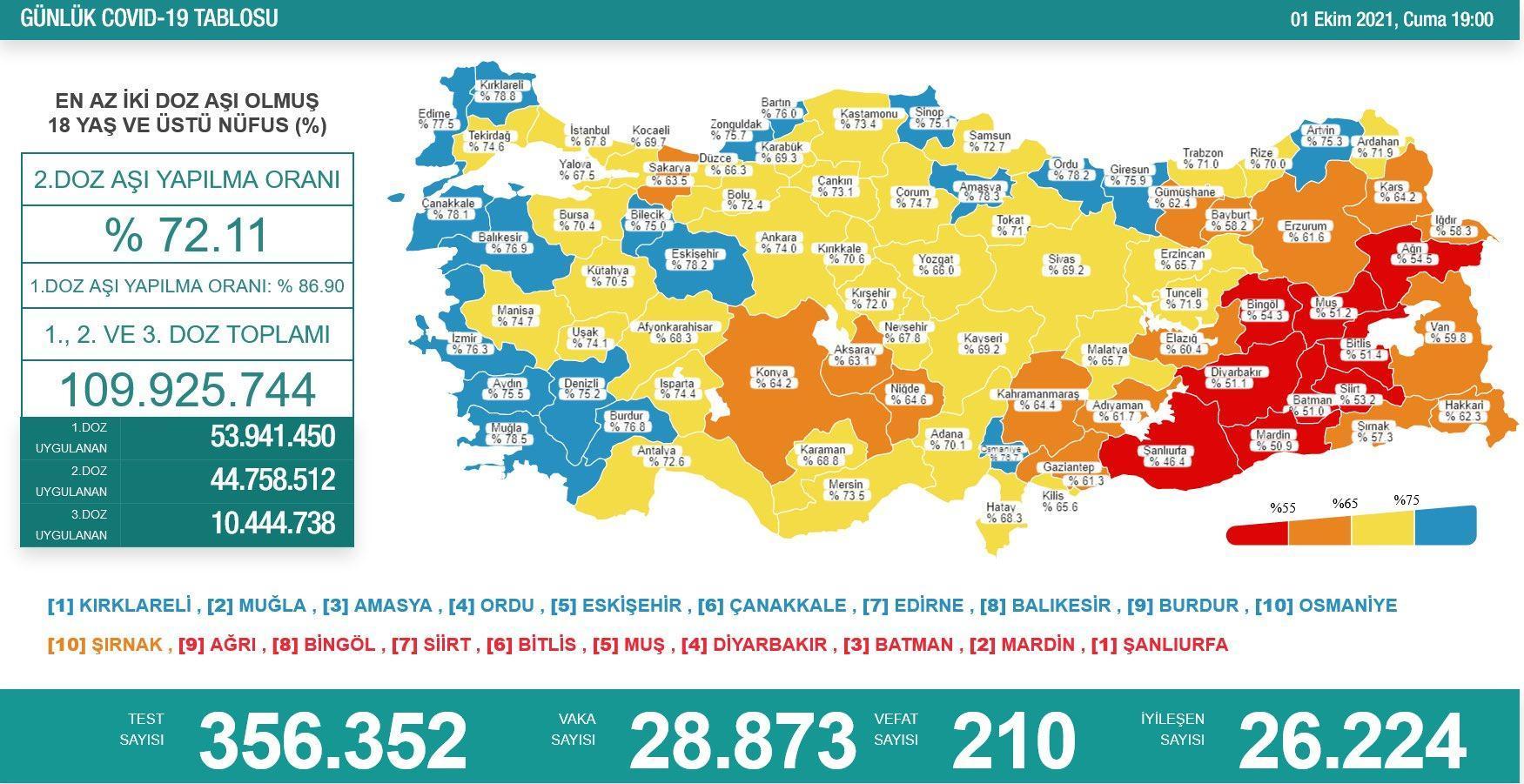 Koronavirüs salgınında günlük vaka sayısı 28 bin 873 oldu