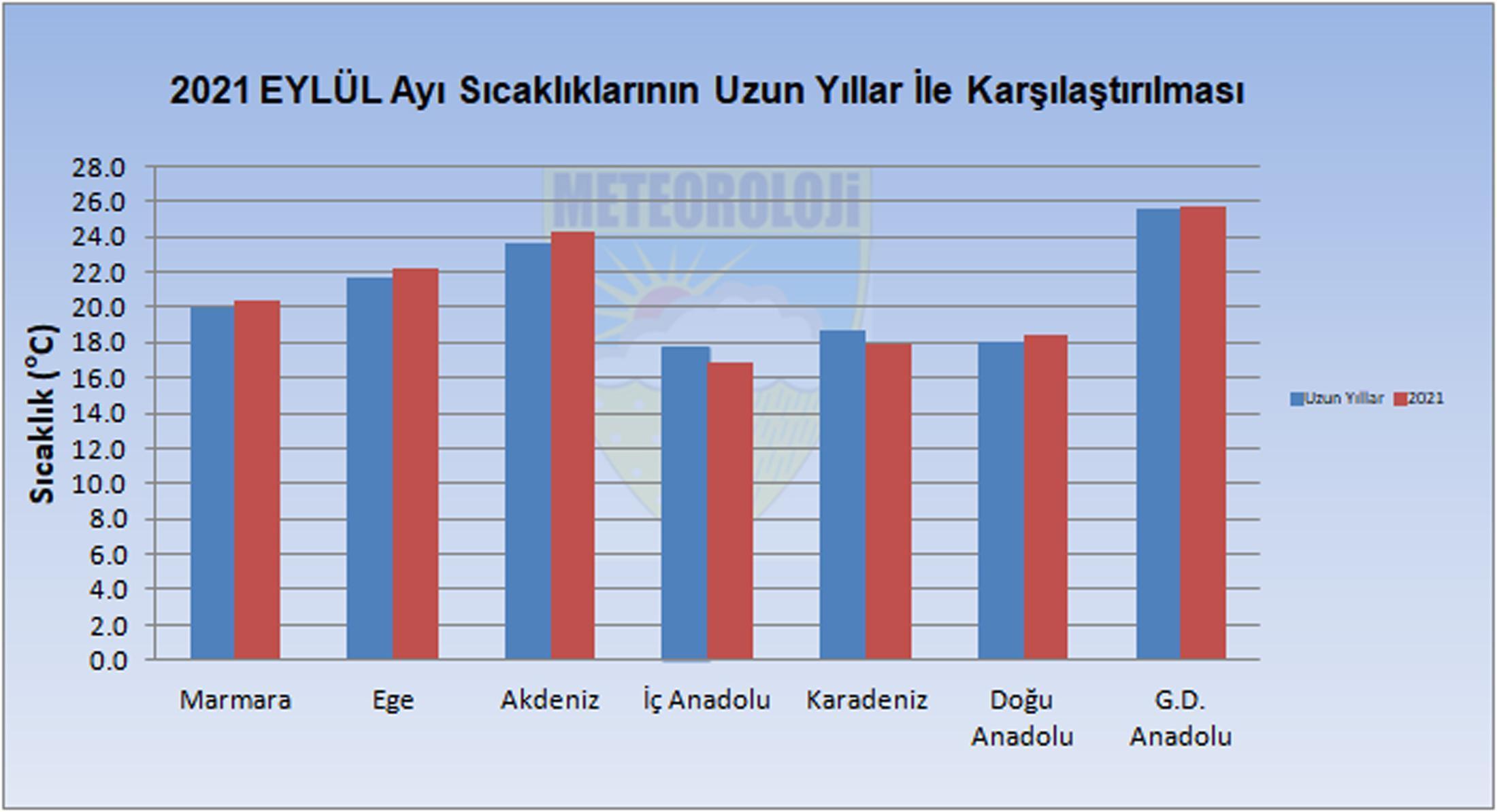 Eylülde sıcaklıklar normale döndü