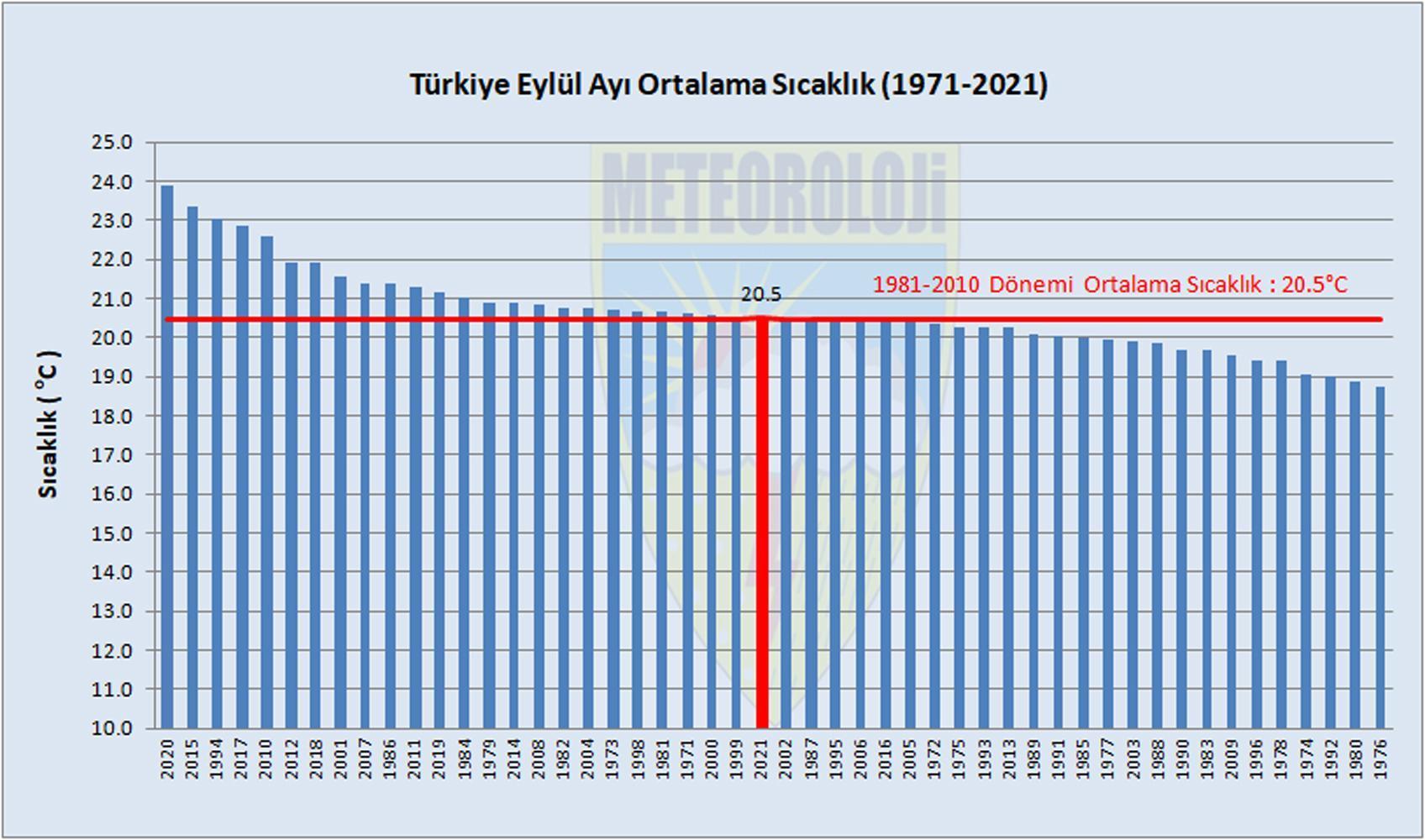 Eylülde sıcaklıklar normale döndü