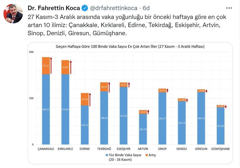 İllerin haftalık vaka sayısı haritası güncellendi