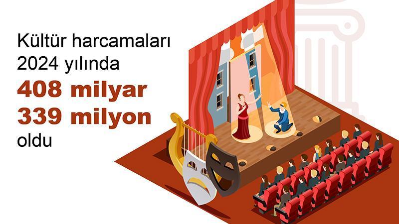 2024’te kültür harcamaları yüzde 83,3 arttı