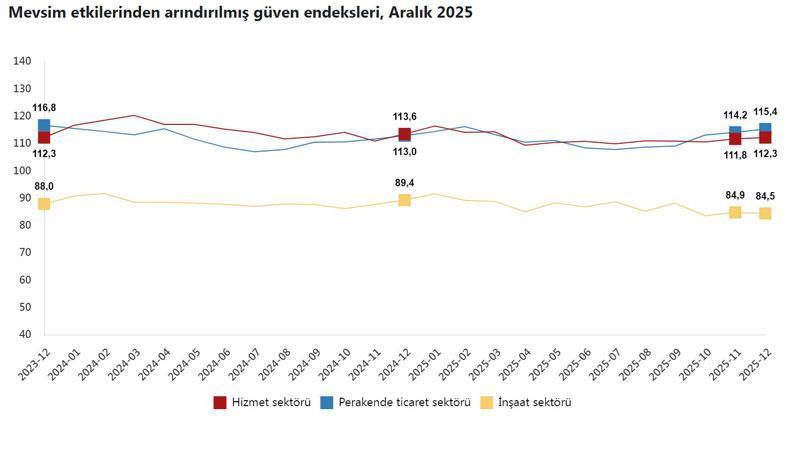 Güven endeksi hizmet ve perakende ticaret sektöründe arttı