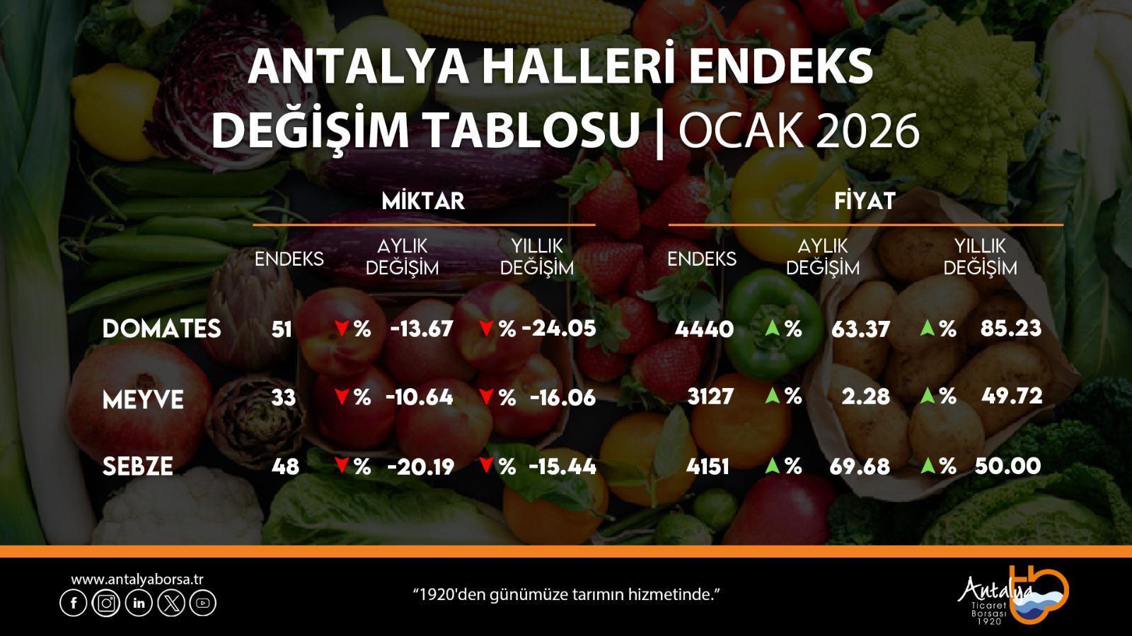 ATB, ocak hal endeksini açıkladı