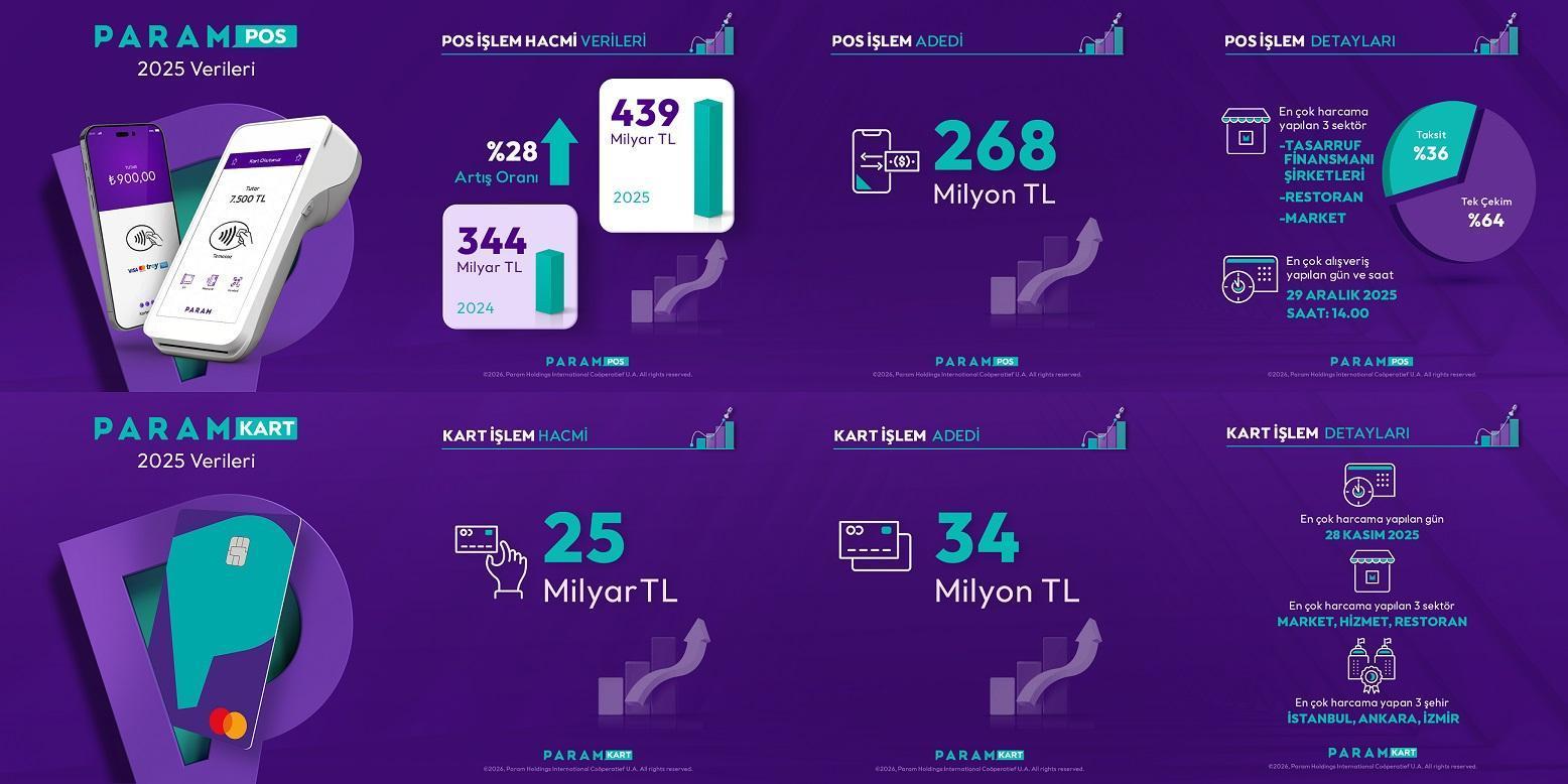 Param 2025 yıl sonu verilerini açıkladı